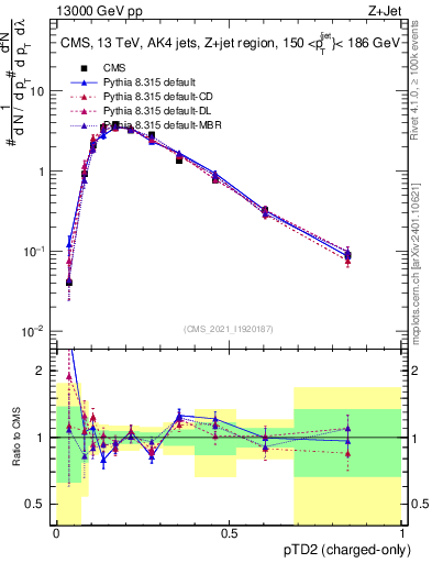 Plot of j.ptd2.c in 13000 GeV pp collisions