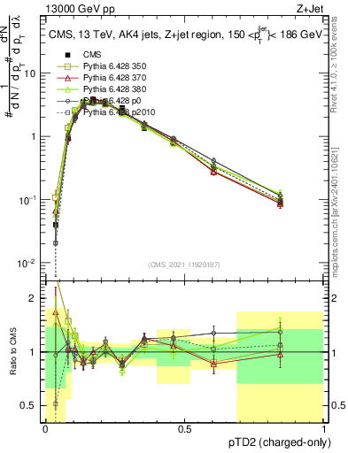 Plot of j.ptd2.c in 13000 GeV pp collisions