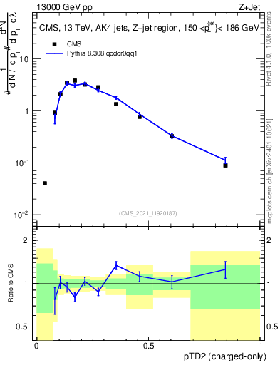 Plot of j.ptd2.c in 13000 GeV pp collisions