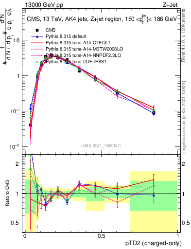 Plot of j.ptd2.c in 13000 GeV pp collisions