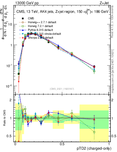 Plot of j.ptd2.c in 13000 GeV pp collisions
