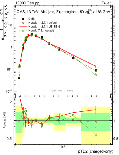 Plot of j.ptd2.c in 13000 GeV pp collisions