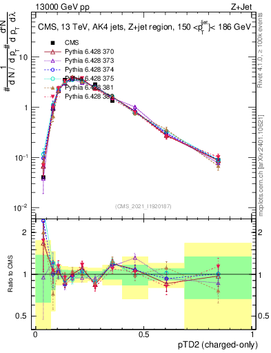 Plot of j.ptd2.c in 13000 GeV pp collisions