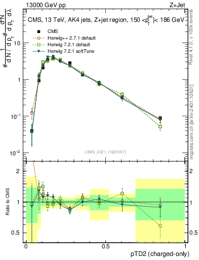 Plot of j.ptd2.c in 13000 GeV pp collisions