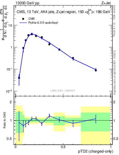 Plot of j.ptd2.c in 13000 GeV pp collisions
