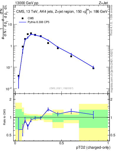 Plot of j.ptd2.c in 13000 GeV pp collisions