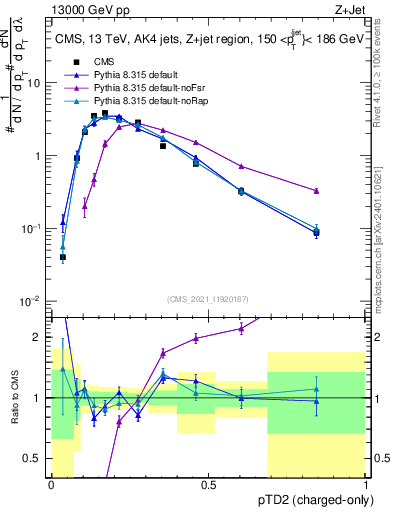 Plot of j.ptd2.c in 13000 GeV pp collisions