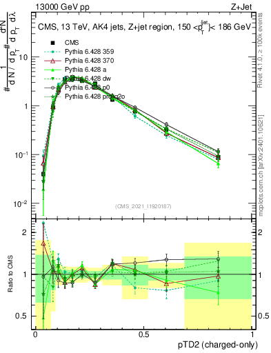 Plot of j.ptd2.c in 13000 GeV pp collisions