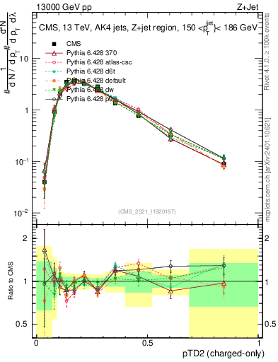 Plot of j.ptd2.c in 13000 GeV pp collisions