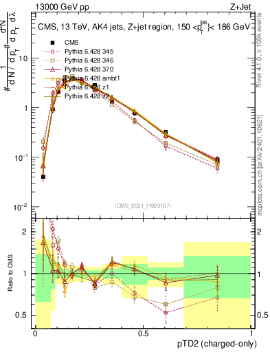Plot of j.ptd2.c in 13000 GeV pp collisions