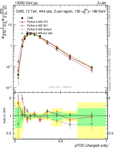 Plot of j.ptd2.c in 13000 GeV pp collisions