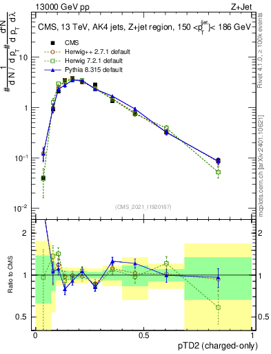 Plot of j.ptd2.c in 13000 GeV pp collisions
