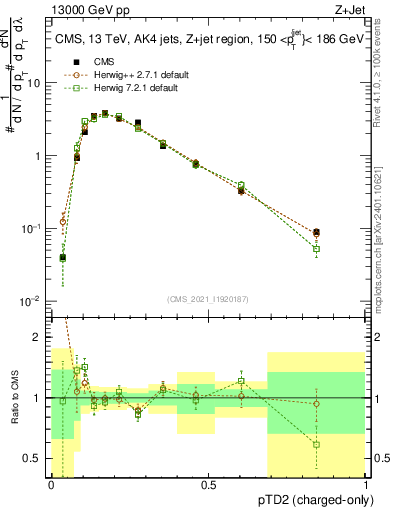 Plot of j.ptd2.c in 13000 GeV pp collisions