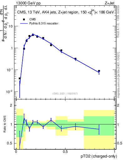 Plot of j.ptd2.c in 13000 GeV pp collisions