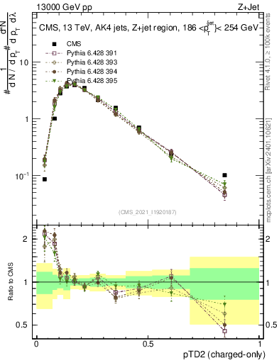 Plot of j.ptd2.c in 13000 GeV pp collisions