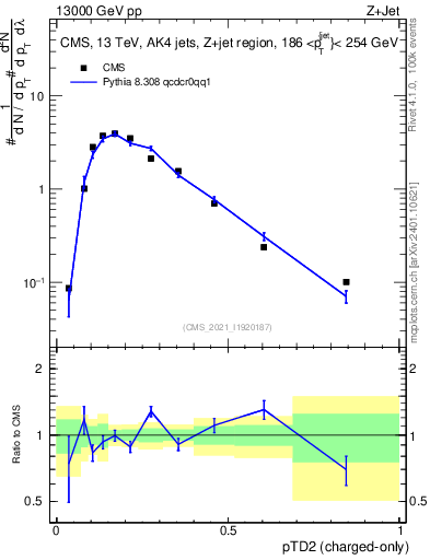 Plot of j.ptd2.c in 13000 GeV pp collisions