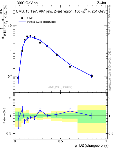 Plot of j.ptd2.c in 13000 GeV pp collisions