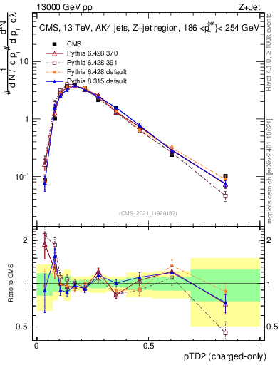 Plot of j.ptd2.c in 13000 GeV pp collisions