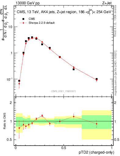 Plot of j.ptd2.c in 13000 GeV pp collisions