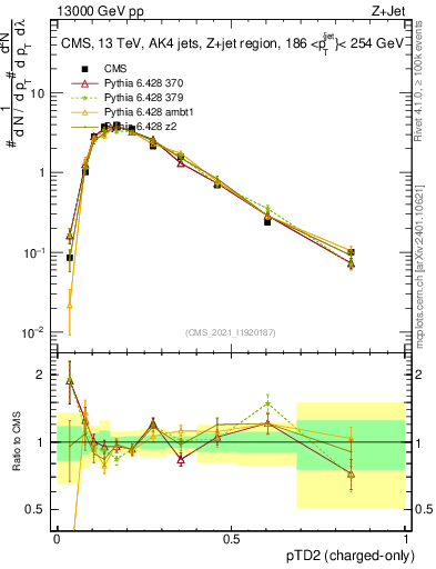 Plot of j.ptd2.c in 13000 GeV pp collisions