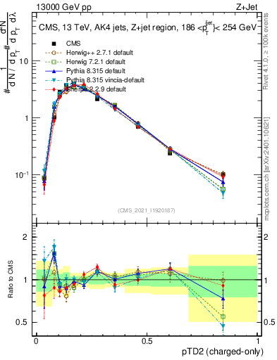 Plot of j.ptd2.c in 13000 GeV pp collisions