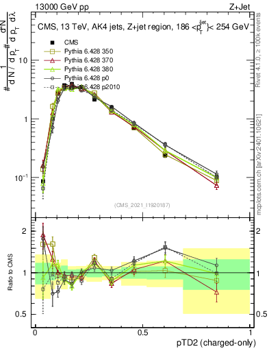 Plot of j.ptd2.c in 13000 GeV pp collisions