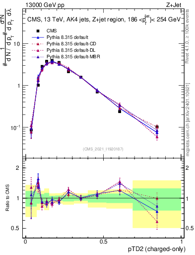 Plot of j.ptd2.c in 13000 GeV pp collisions