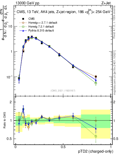 Plot of j.ptd2.c in 13000 GeV pp collisions