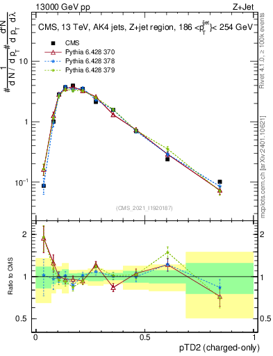 Plot of j.ptd2.c in 13000 GeV pp collisions