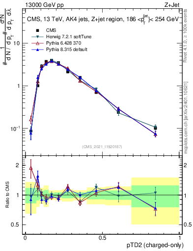 Plot of j.ptd2.c in 13000 GeV pp collisions