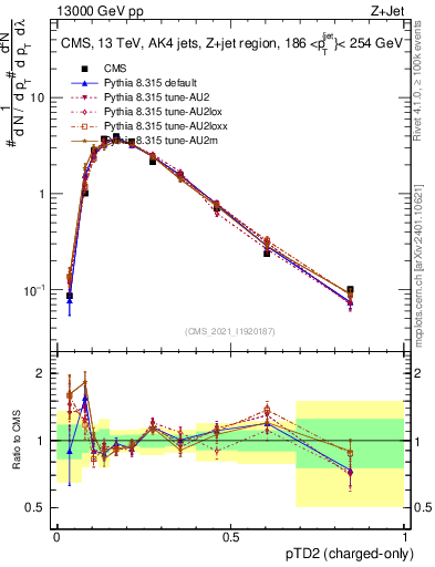 Plot of j.ptd2.c in 13000 GeV pp collisions