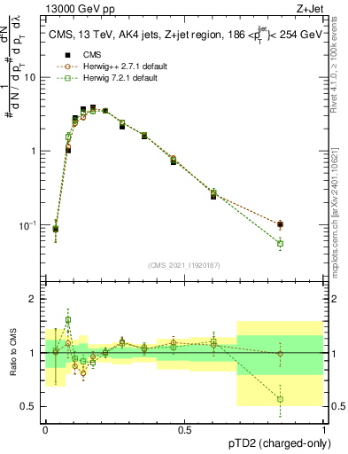 Plot of j.ptd2.c in 13000 GeV pp collisions