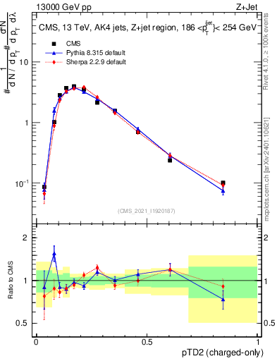 Plot of j.ptd2.c in 13000 GeV pp collisions