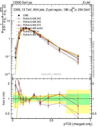 Plot of j.ptd2.c in 13000 GeV pp collisions