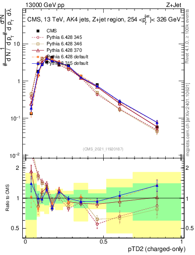 Plot of j.ptd2.c in 13000 GeV pp collisions