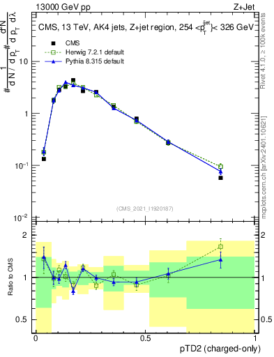 Plot of j.ptd2.c in 13000 GeV pp collisions