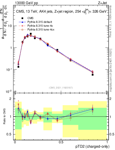 Plot of j.ptd2.c in 13000 GeV pp collisions