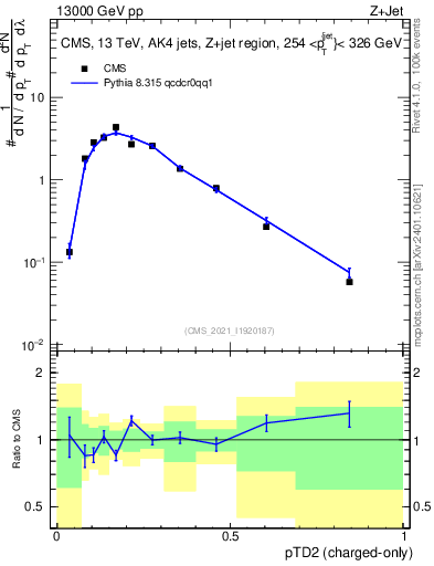 Plot of j.ptd2.c in 13000 GeV pp collisions