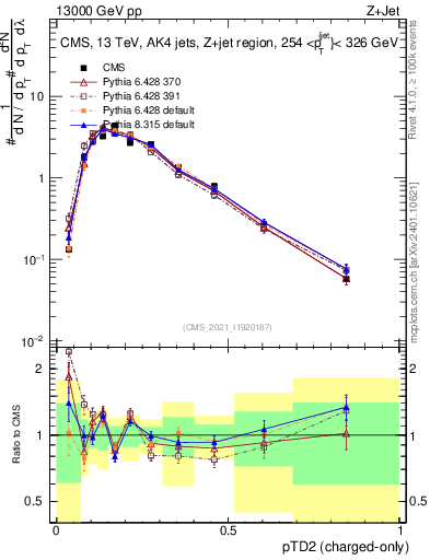 Plot of j.ptd2.c in 13000 GeV pp collisions