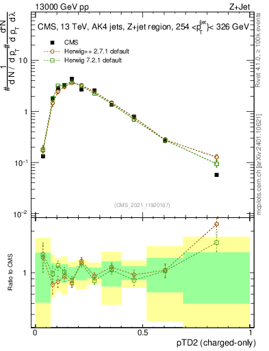 Plot of j.ptd2.c in 13000 GeV pp collisions