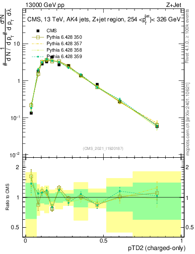 Plot of j.ptd2.c in 13000 GeV pp collisions