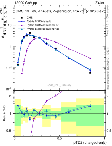 Plot of j.ptd2.c in 13000 GeV pp collisions