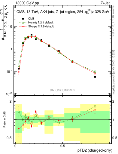 Plot of j.ptd2.c in 13000 GeV pp collisions