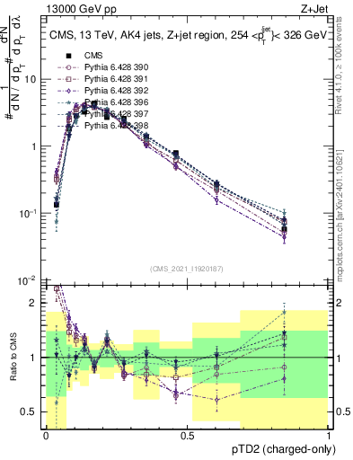 Plot of j.ptd2.c in 13000 GeV pp collisions