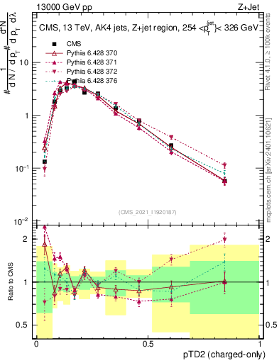 Plot of j.ptd2.c in 13000 GeV pp collisions