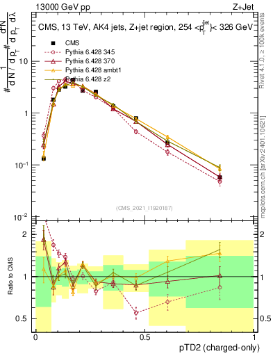 Plot of j.ptd2.c in 13000 GeV pp collisions
