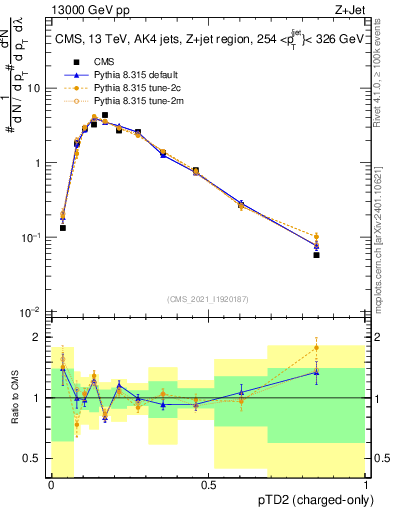Plot of j.ptd2.c in 13000 GeV pp collisions