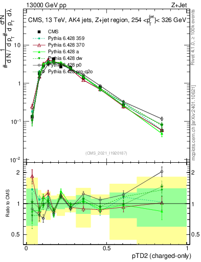 Plot of j.ptd2.c in 13000 GeV pp collisions