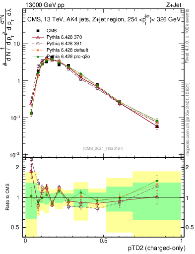 Plot of j.ptd2.c in 13000 GeV pp collisions