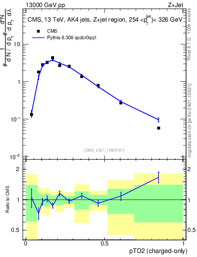Plot of j.ptd2.c in 13000 GeV pp collisions